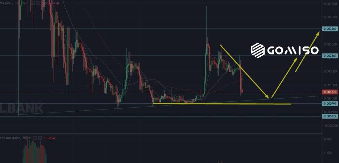 ibat crypto price today